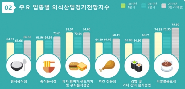 2분기 외식업 생산지수 ‘뚝’…구내식당·카페만 성황