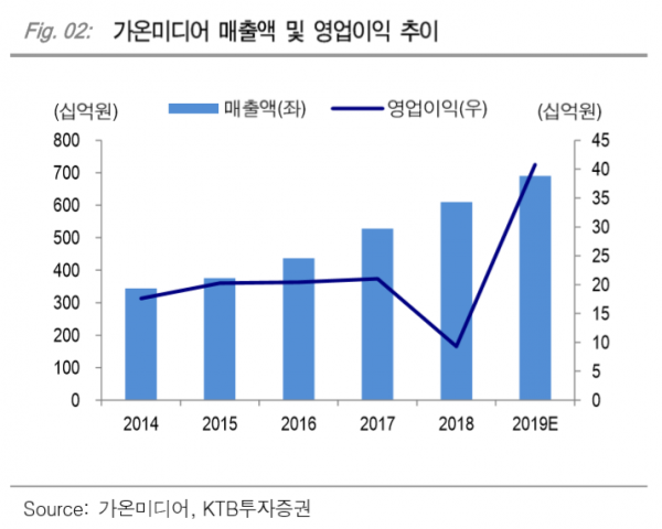 가온미디어  하반기 실적 호전 기대”