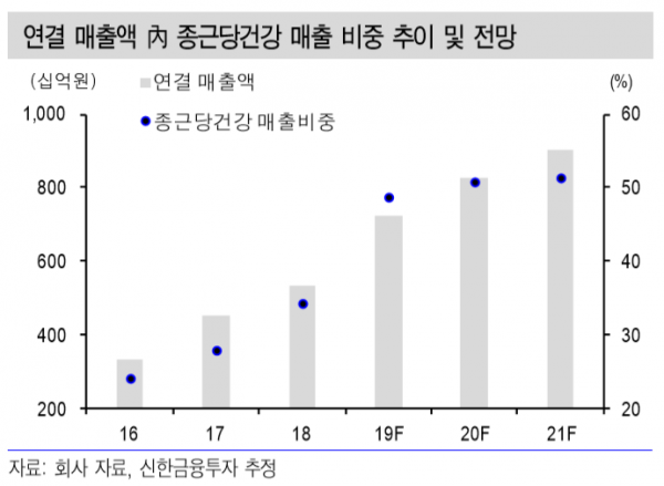 종근당홀딩스, 종근당건강·바이오 영업익 급등에 날개