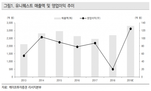 유니퀘스트, 5G 투자 본격화 가파른 성장 기대