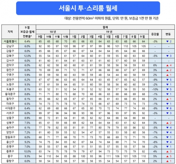 서울 원룸 평균월세 51만원, 보합