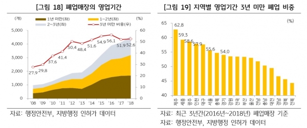 [카페창업 실태분석]② 카페, 한 해 1.4만개 열리고 9천개 망한다