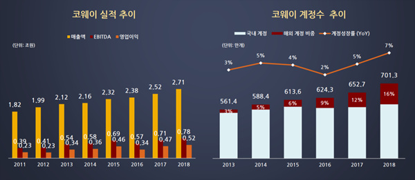 넷마블 非게임 투자 승부수...웅진코웨이 인수 효과는?