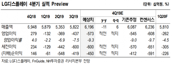 LG디스플레이, OLED 사업전략 변화 하반기 턴어라운드
