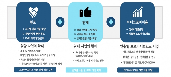 종근당바이오, 락토핏 타고 신약개발 새 지평 여나