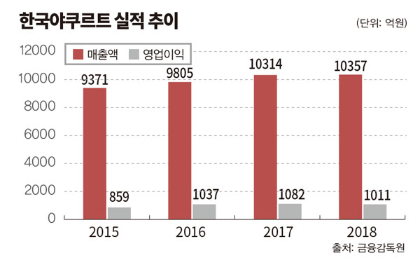 [온-오프 유통 접점, 방판 신선시대 ③] 한국야쿠르트, 신선식품 시장 새로운 대안될까