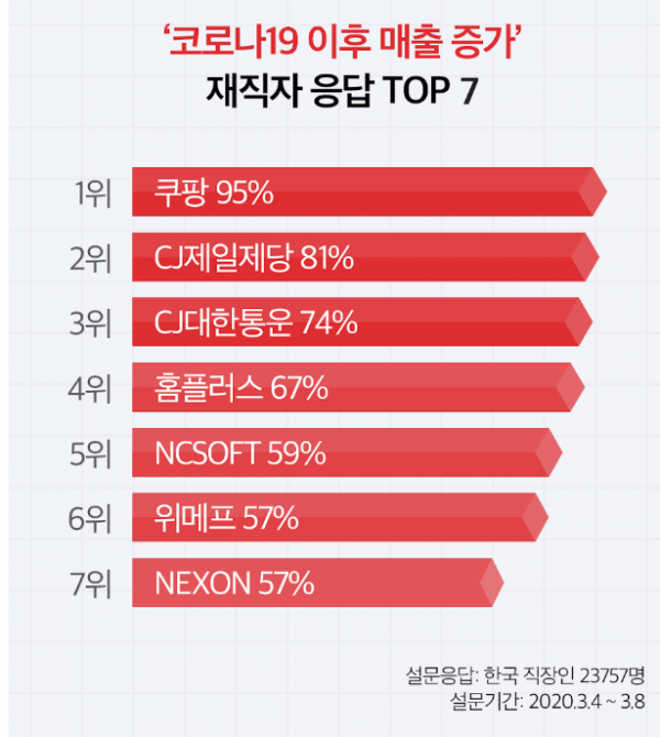 쿠팡, CJ제일제당, 홈플러스...‘웃으면 안 되는데 웃음 나오네’