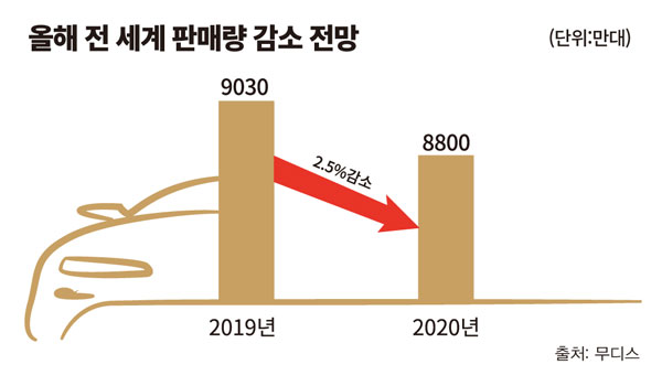 [완성차업체, DNA를 바꿔라]① 코로나19가 쏘아올린 전 세계 공장 ‘폐쇄 러시’