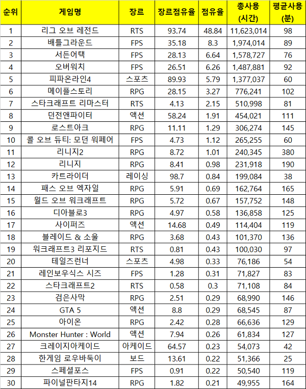 [4월1주 PC방 순위] 규제 폐지하니…웹보드 게임 날았다