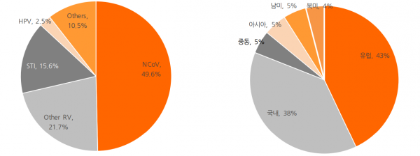 진단기업, 위기 속 기회 찾았다…실적 고공행진