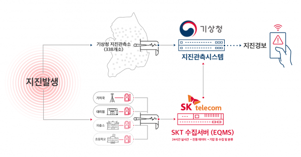 SKT, 전국에 지진감지센서 설치…기상청 관측 돕는다