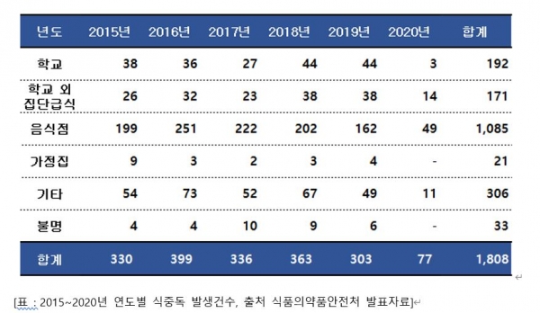 학교급식 식중독↓...기숙학원·재수학원 등 학교외 식중독 사고↑