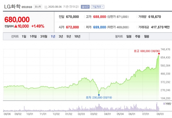역대 최고 시총 LG,구광모 회장의 다음 단계는?