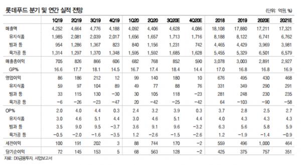DB금투 롯데푸드, 코로나19 여파 매출 부진 지속될 것