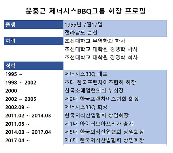[CEO파일] 샐러리맨서 체인업 대부로...25년 치킨 외길 윤홍근 회장