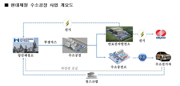 현대제철, 미래먹거리로 ‘수소경제’ 굳혔다