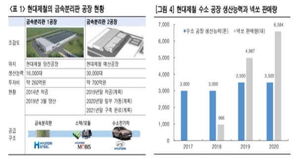 현대제철, 미래먹거리로 ‘수소경제’ 굳혔다