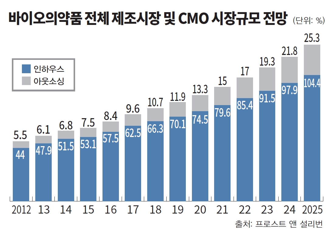 [K바이오 빅파마 우뚝]③ 삼성바이오로직스, 세계 최대 바이오생산기지로