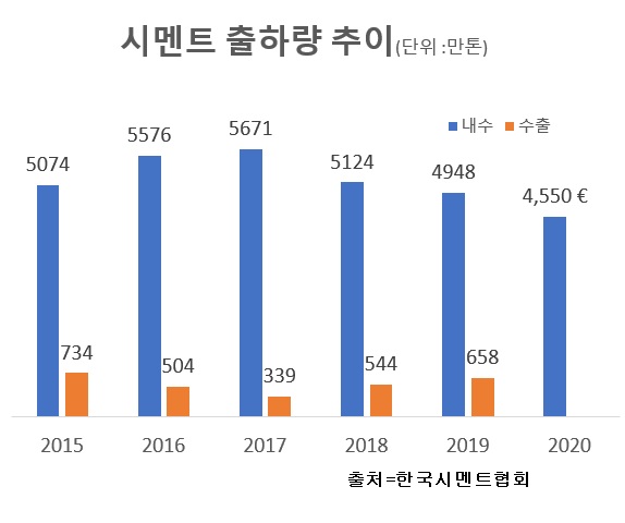 [보릿고개 넘는 시멘트①] 新보릿고개 만난 60년 위용 韓 시멘트