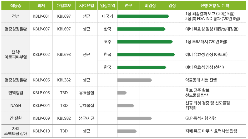 고바이오랩, 한국콜마홀딩스에 면역질환 신약후보 KBL382 기술이전