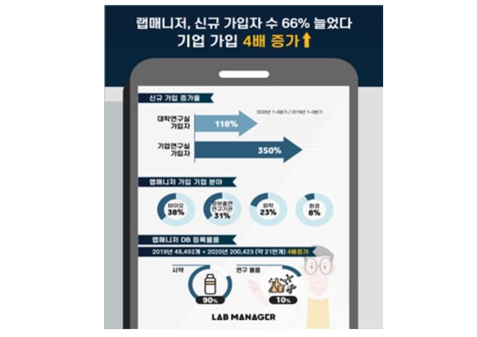 연구소 시약 관리 솔루션 랩매니저 국내외 바이오 기업 러브콜