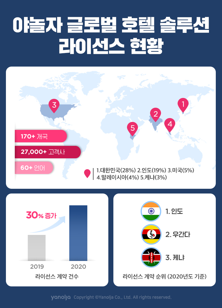 야놀자 글로벌 호텔 솔루션 폭풍성장