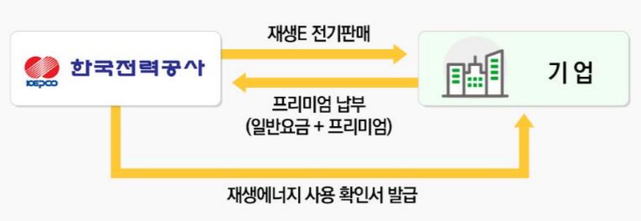 RE100 넘어 K-RE100…한국형 신·재생 에너지 구매 플랫폼 뜬다