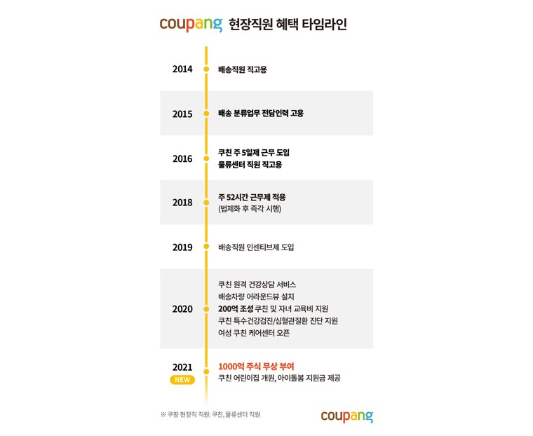 뉴욕증시 상장 쿠팡 상시직 전환 일용직 근로자에게 주식 준다