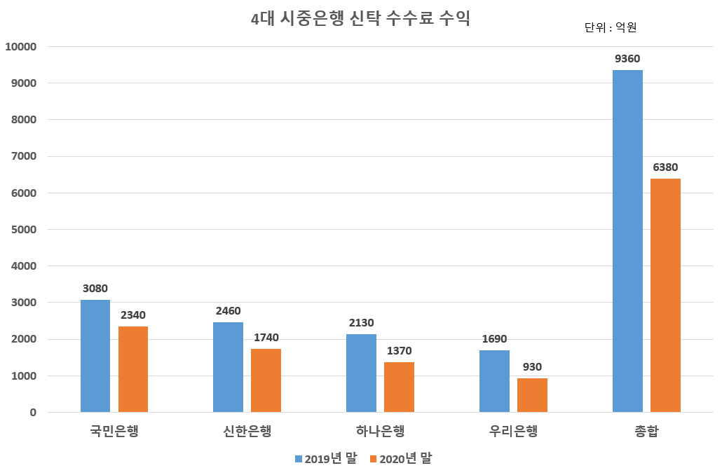 사모펀드 사태 파장…4대市銀 신탁수수료 31% 뚝