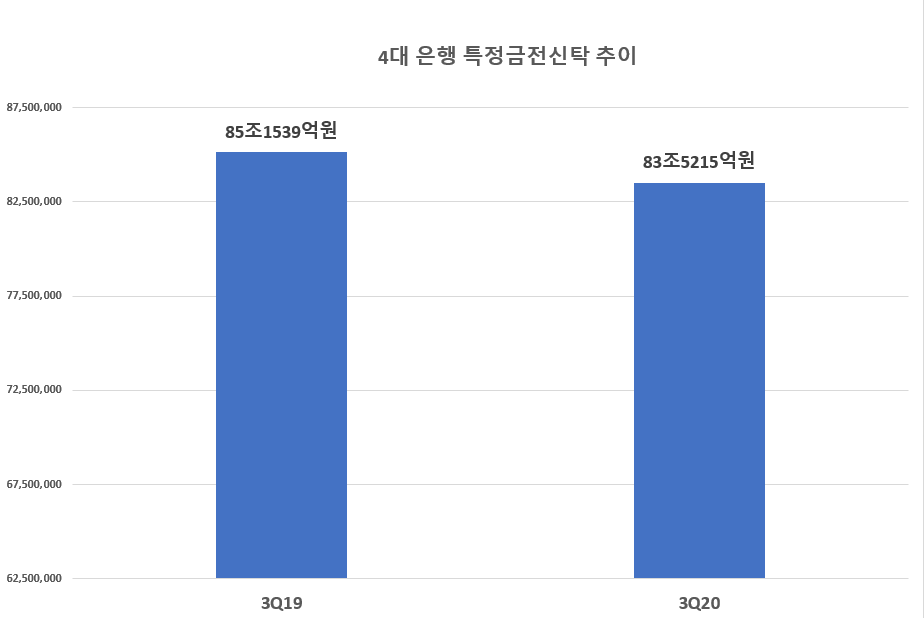 사모펀드 사태 파장…4대市銀 신탁수수료 31% 뚝