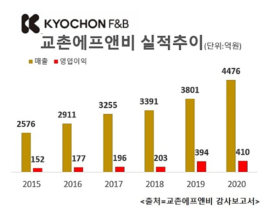 [biz인사이드] 치킨업계 신화된 30살 교촌의 1등 비결