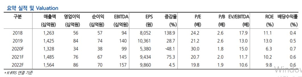 현대차증권 신세계인터내셔날, 수요 회복세...점진적 실적 개선 기대