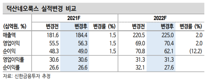 신한금투 덕산네오룩스, 올해 어닝 서프라이즈 기대↑