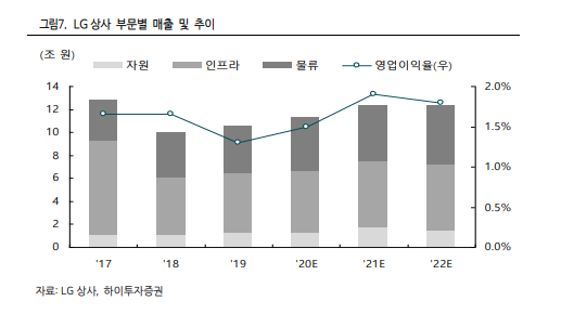 하이투자증권 LG상사, LX 홀딩스의 주력 자회사로 성장성 기대감↑