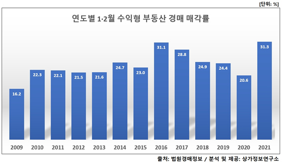 경매로 저평가 상가 줍줍나선 투자자들...매각률 역대 최고