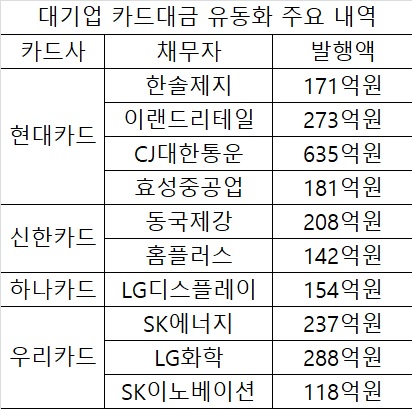 카드업계, 대기업 결제대금 유동화로 자금조달 러시