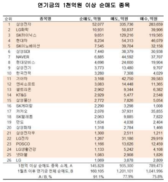 코리아에셋證, 4월 코스피 반등은 시기상조
