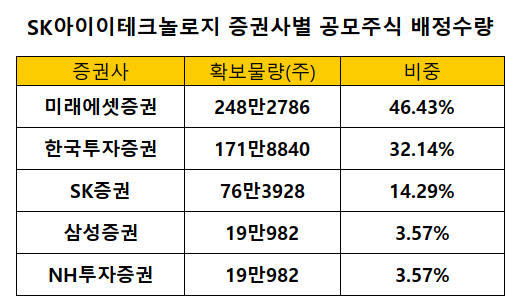 중복청약 막차 SKIET, 일반 청약 눈치작전