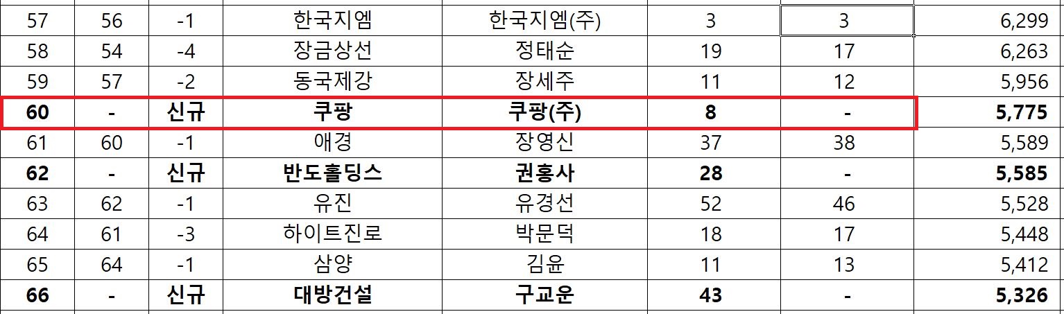 대기업된 쿠팡, 총수는 쿠팡 주식회사  