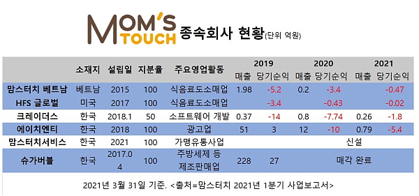 [ER리포트] 지분 늘리고 군살빼고...새주인色 짙어지는 맘스터치