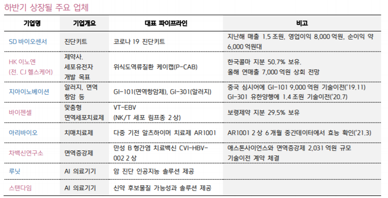 실적으로 高밸류 우려 잠재운다…바이오 IPO 기대株