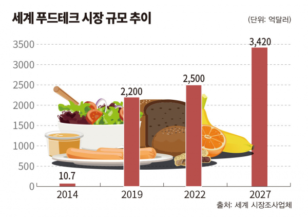 [밥상의 혁명 푸드테크ⓛ] 코로나19가 쏘아올린 미래 먹거리 푸드테크