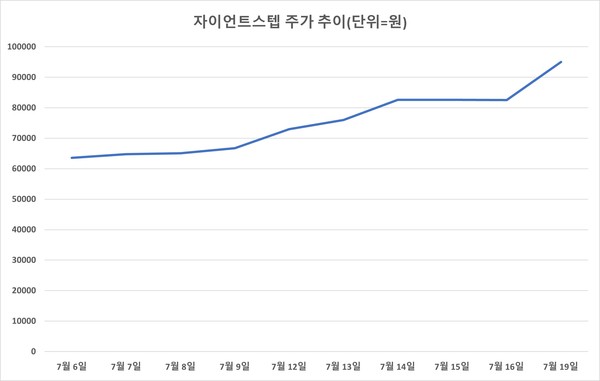 자이언트스텝, 메타버스 관련주 약세에도 홀로 급등