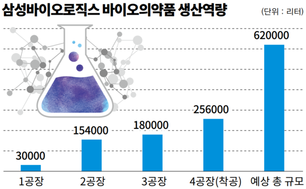 CMO 1위 삼성바이오로직스, CDO서도 글로벌 톱 노린다