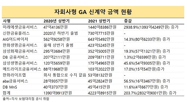 자회사형 GA, 신계약 늘고 있지만…순손익은 제자리 왜