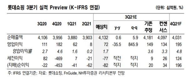 NH투자증권 롯데쇼핑, 할인점·슈퍼마켓 역성장