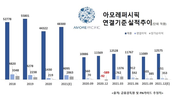 [ER리포트] 아모레퍼시픽, 임직원 포상금 200억 쏜다