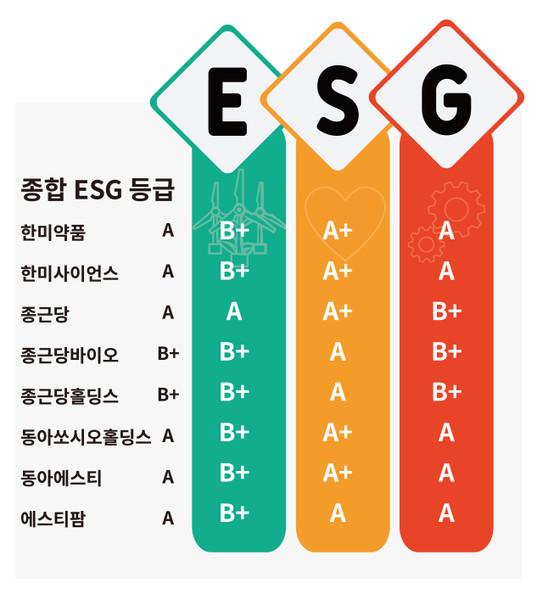 [제약바이오 ESG A 클래스②] 한미‧종근당‧동아, 주요 제약사 ESG 기반 강력