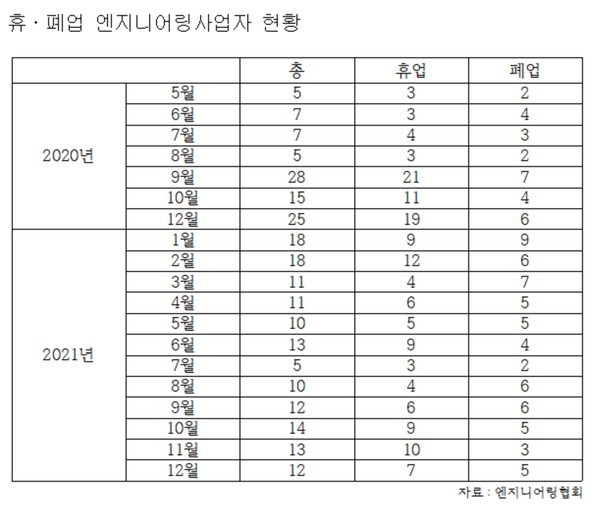 휴·폐업 엔지니어링社 줄었지만…악재 여전한 이유