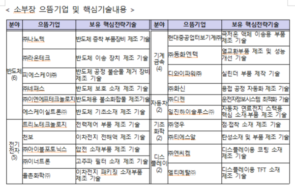 제2기 소부장 으뜸기업에 천보ㆍ일진하이솔루스 등 21개社 선정